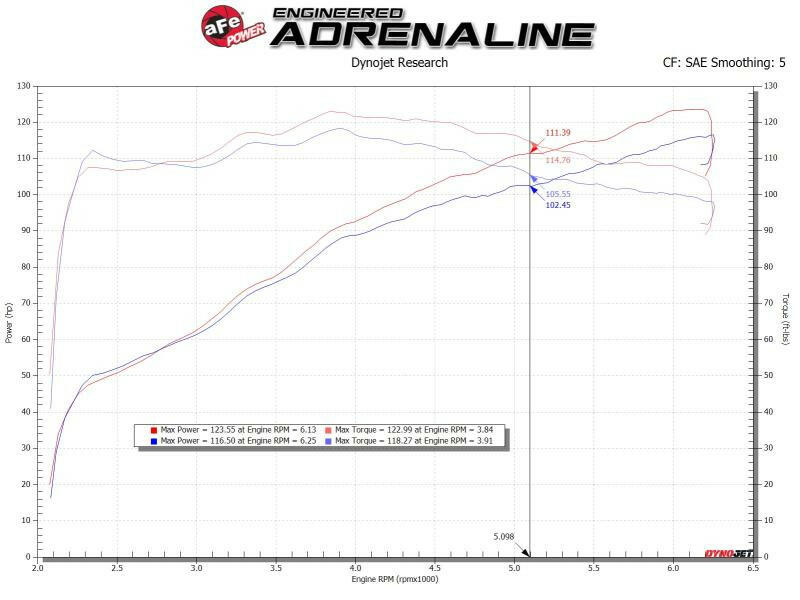 aFe Takeda Intakes Stage-2 AIS w/ Pro 5R Media Toyota C-HR 17-20 L4-2.0L Cold Air Intakes aFe