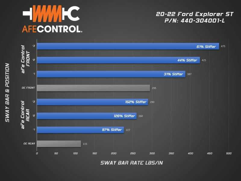aFe Control 20-22 Ford Explorer ST 3.0L V6 (tt) Sway Bar - Rear Bar Sway Bars aFe