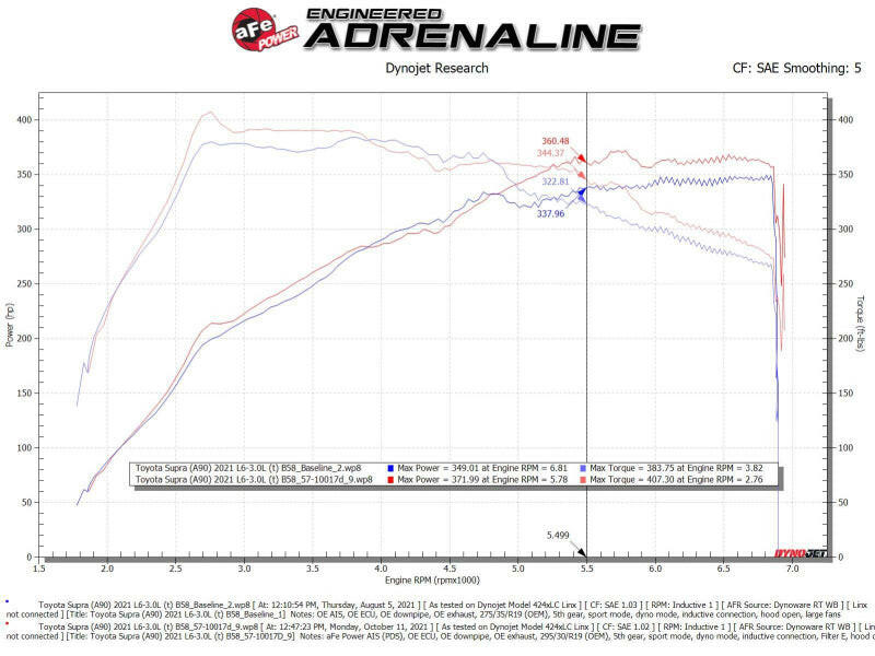 aFe Takeda Intakes Stage-2 AIS w/ Pro DRY S Media 20-22 Toyota GR Supra (A90) L6-3.0L (t) B58 Cold Air Intakes aFe