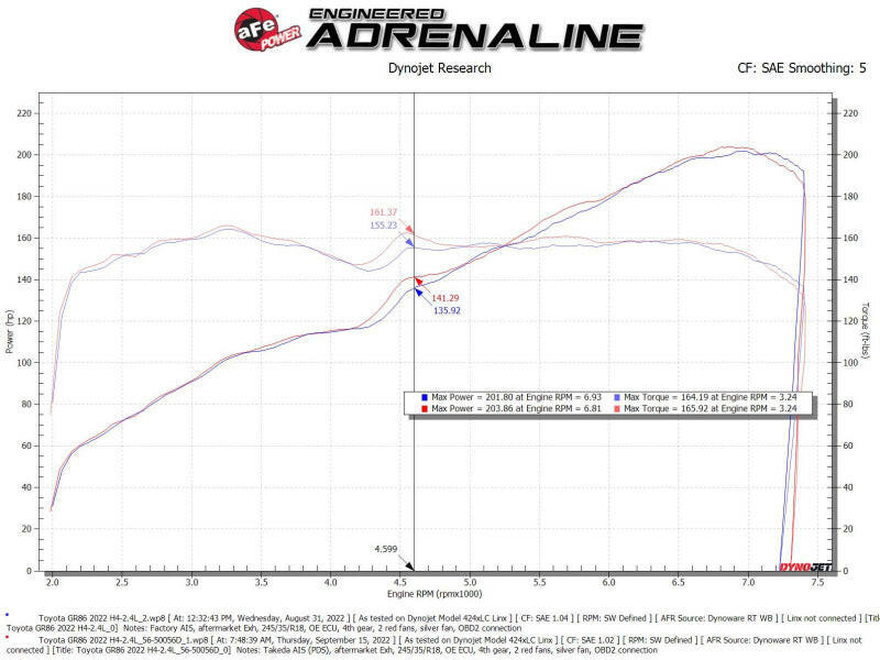 aFe Takeda Super Stock Induction System w/ Pro Dry S 22-23 Toyota GR86/Subaru BRZ H4-2.4L Cold Air Intakes aFe