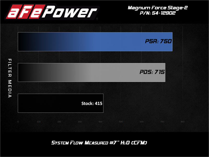 aFe Magnum FORCE Stage-2 Pro 5R Cold Air Intake System 17-19 GM Silverado/Sierra 2500HD/3500HD Cold Air Intakes aFe