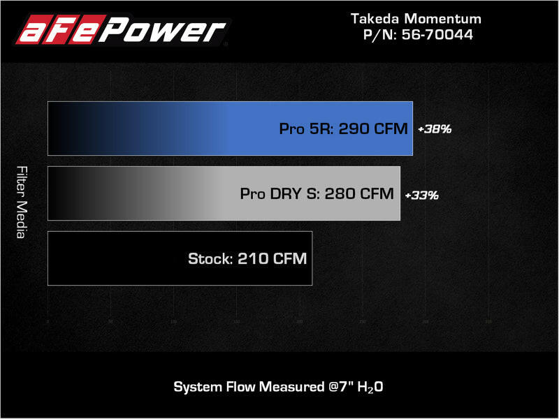 aFe Takeda Momentum Cold Air Intake System w/ Pro 5R Filter Mazda 3 19-21 L4-2.5L Cold Air Intakes aFe