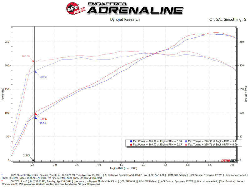 aFe POWER Momentum GT Pro 5R Intake System 19-22 Chevrolet Blazer V6-3.6L Cold Air Intakes aFe