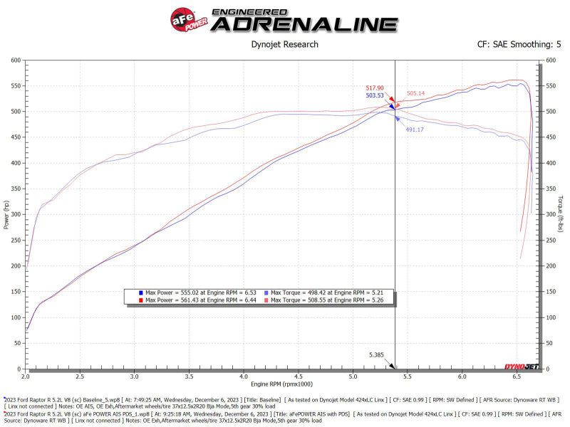 aFe 23-24 Ford F150 Raptor R V8 5.2L Supercharged Track Series Air Intake w/ PDS Filter Cold Air Intakes aFe