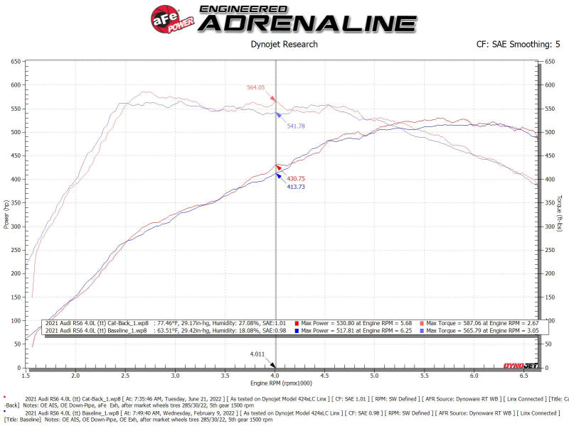 aFe 20-22 Audi RS6 Avant V8 4L(tt) MACH Force-Xp 3in to 2.5in 304 SS Cat-Back Exhaust w/Polished Tip Catback aFe