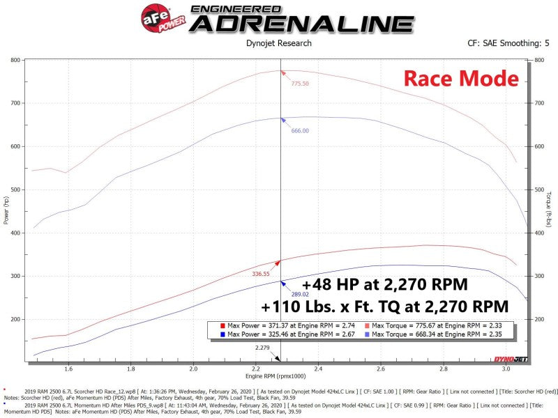 aFe Scorcher GT Module 19-21 RAM Diesel Trucks L6-6.7L (Turbodiesel) In-Line Modules aFe