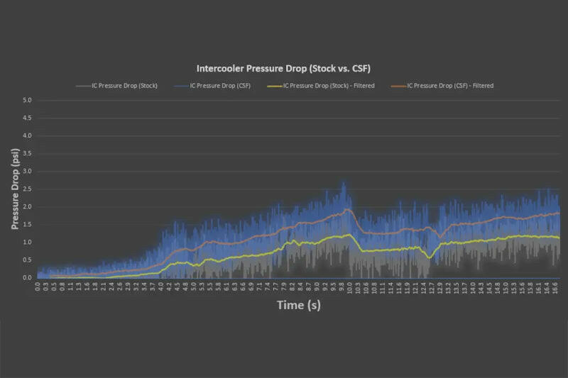 CSF 2020+ Porsche 992 Turbo/S and 992.2 Carrera 3.0T High Performance Intercooler System Intercoolers CSF