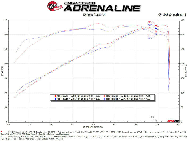 aFe Magnum FORCE Stage-2 Pro 5R Cold Air Intake System 19-22 Dodge RAM 1500 V8-5.7L HEMI Cold Air Intakes aFe