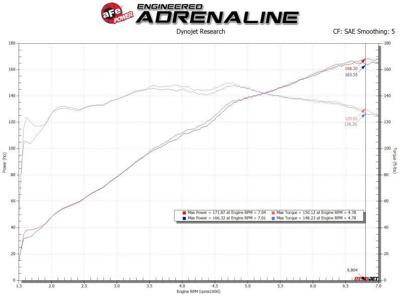 aFe Takeda Rapid Induction Cold Air Intake System w/ Pro 5R Mazda MX-5 Miata (ND) 16-19 L4-2.0L Cold Air Intakes aFe