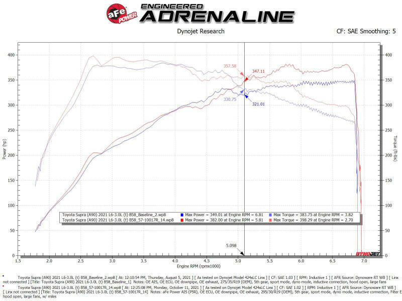 aFe Takeda Intakes Stage-2 AIS w/ Pro 5R Media 20-22 Toyota GR Supra (A90) L6-3.0L (t) B58 Cold Air Intakes aFe