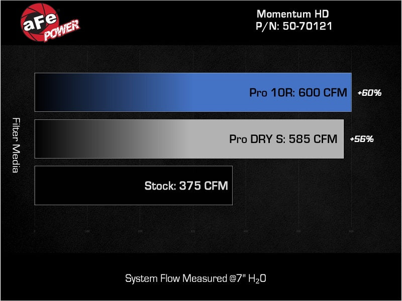 aFe 20-24 GM Trucks/SUVs L6-3.0L (td) LM2/LZ0 Momentum HD Cold Air Intake System w/ Pro 10R Filter Cold Air Intakes aFe