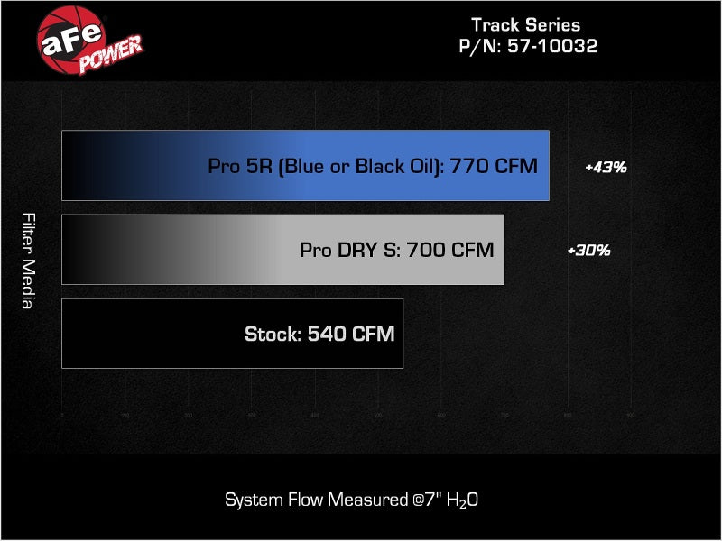 aFe 2025+ Dodge Ram 1500 RHO Track Series Carbon Fiber Cold Air Intake System w/ Pro Dry S Cold Air Intakes aFe