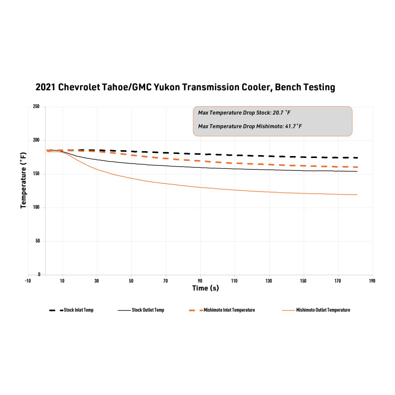 Mishimoto 2021+ Chevy/GMC T1 SUV Transmission Cooler Transmission Coolers Mishimoto