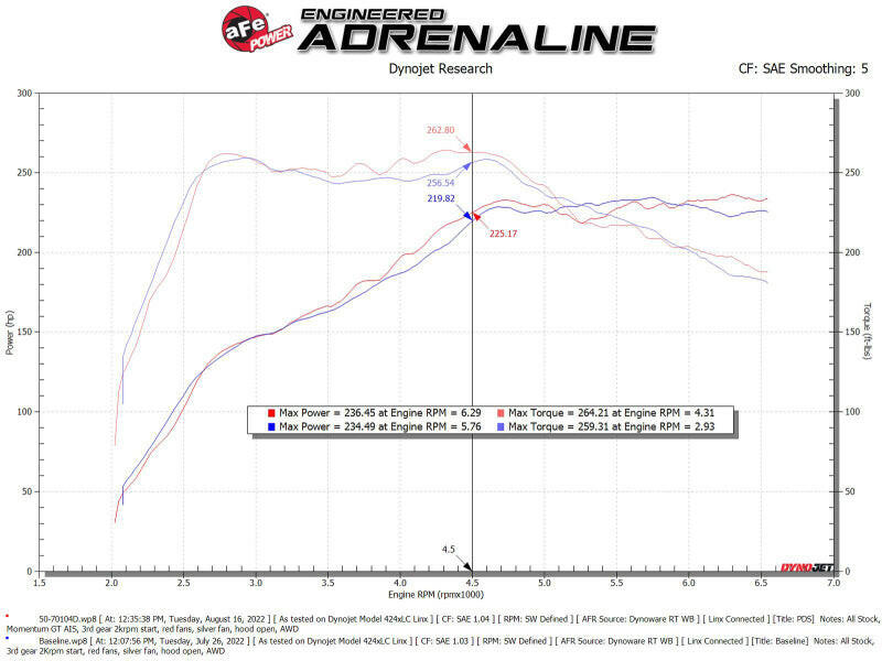 aFe 2022 VW GTI (MKVIII) L4-2.0L (t) Momentum GT Cold Air Intake System w/ Pro DRY S Filter Cold Air Intakes aFe
