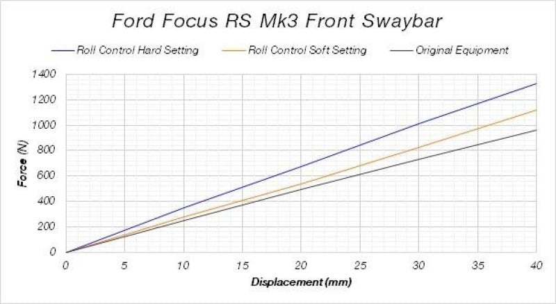 SuperPro 2016 Ford Focus RS Front Sway Bar Kit - 24mm Adjustable Sway Bars Superpro