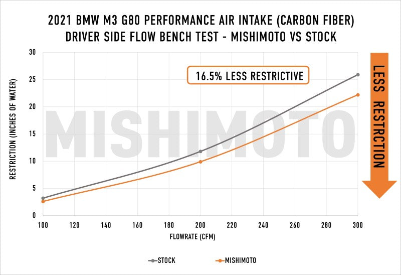 Mishimoto 2021+ BMW G8X M3/M4 Performance Intake Carbon Fiber Matte Cold Air Intakes Mishimoto