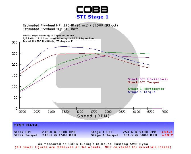 Cobb Subaru STi 6MT Stage 1+ Drivetrain Package Shifters COBB